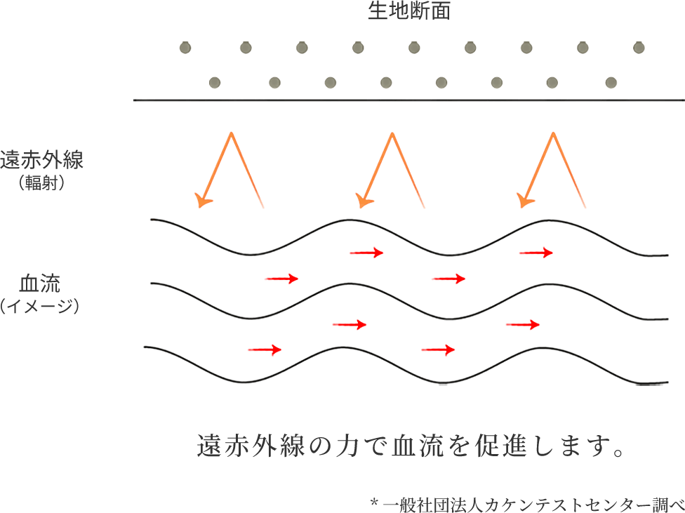 遠赤外線効果による血流促進イメージ