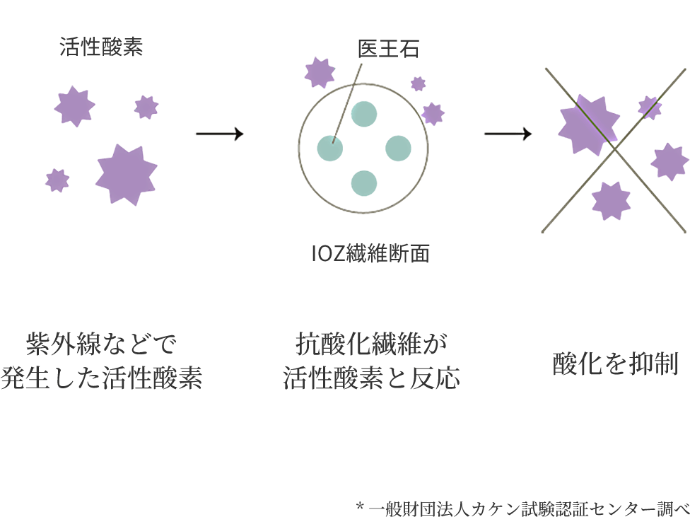 抗酸化繊維による酸化抑制イメージ